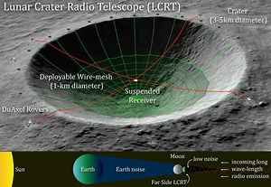 Will NASA transform Moon's crater into a giant space telescope? New project details revealed