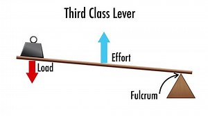 clip-1107966705-animation-explaining-physics-third-class-levers-fulcrum