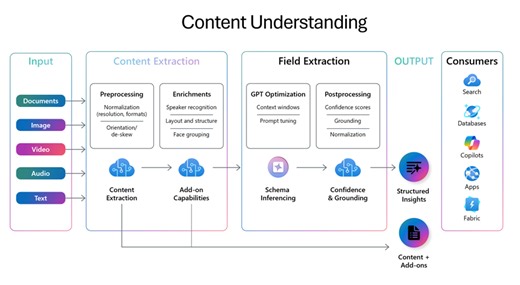 Azure Content Understandingを使って動画から構造化データを作る