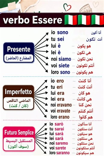Essere in italiano: presente, imperfetto e futuro semplice