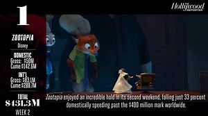 10K views · 196 reactions | Zootopia earned a massive $50M in its second weekend. | The Hollywood Reporter | Facebook