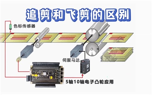 【飞剪和追剪】工业自动化常用的运动控制