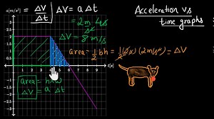 Acceleration vs time graphs (Hindi)