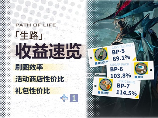【收益速览】晶体元件真是杂鱼哟~ 一分钟看懂[生路]活动刷图推荐、商店/礼包性价比