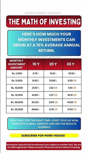 How Much Can SIP Grow at 15%? | SIP Calculator Magic #mutualfunds #moneymindset