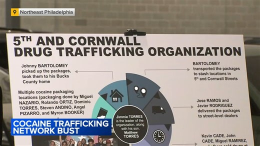 21 charged after investigation into cocaine trafficking in North Philadelphia