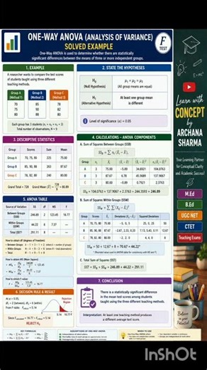 #One -Way ANOVA ( Analysis Of Variance),M.Ed ,NET,PhD, B.El.Ed,Research in Education,M.Ed(CBCS)