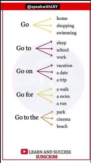 Learn Uses of “GO” 🚶✅✅ #englishlearning #spokenenglish #ytshorts #education #explore #dailyenglish