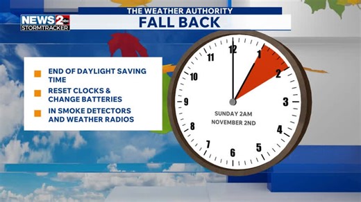 Daylight Saving Time ends at 2 AM Sunday! This means the sun will set tomorrow at 4:49 PM, an hour earlier then tonight! This is a good time to make sure there are fresh batteries in your weather radio and smoke detectors are working. wkrn.com/weather?utm_medium=social&utm_source=facebook_WKRN_News_2_Weather | WKRN News 2 Weather