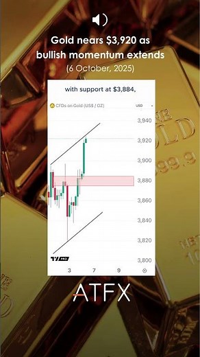 XAU/USD Analysis today: Gold nears $3,920 as bullish momentum extends | ATFX