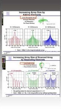 Linear Brodside Array Antenna Gain vs Angle of Array