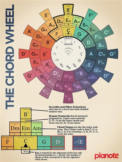 23K views · 134 reactions | Chord wheel #pianote | Piano Entertainment | Facebook