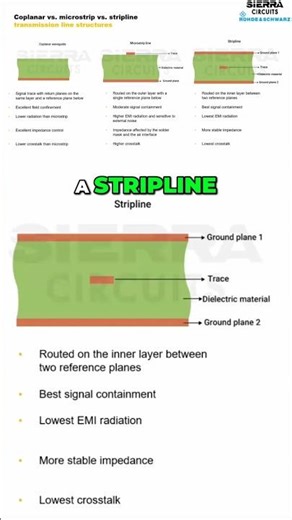 Stripline for EMI and impedance