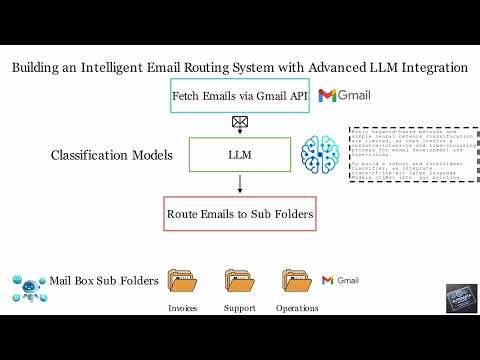 Revolutionizing Email Management: Intelligent Routing with AI-Powered LLMs🚀