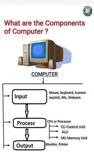 What are the components of Computer? What are the main Components of computer? CPU Brain of computer