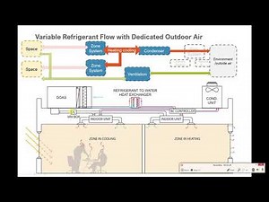 Energy Modeling Course - OpenStudio -08-4 VRF with DOAS