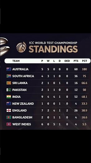 "World Test Championship Points Table 2025 🚨 Big Changes in Standings!