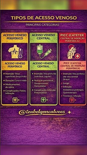 Tipos de acesso venoso e suas principais diferenças 👇 Periférico, Central e PICC — cada um com ind
