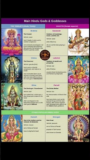 Main God and Goddess in Hinduism | Hindu Mythology GK | Indian culture fects