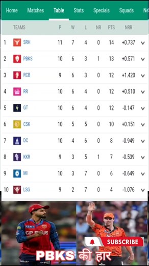 IPL 2026 Points Table Srh vs Pbks के मैच में Srh की जीत के बाद points table में बदलाव#srhvspbks #ipl