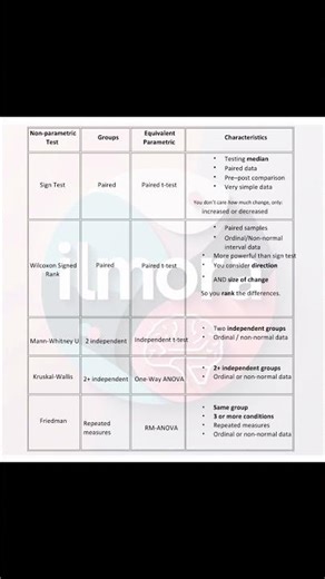 UGC NET Non-parametric Test |Psychology | Statistics #net #psychology #ugcnet #statistics #ugc #exam