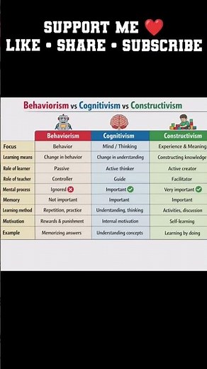 “Behaviorism vs Cognitivism vs Constructivism”“Psychological Schools of Learning”#easylearning #ctet