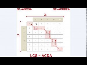 LCS Algorithm - Longest Common Subsequence