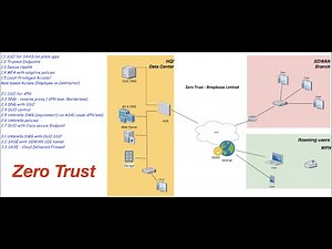 Zero Trust Security - Part 1