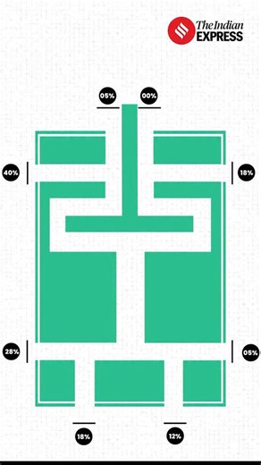GST 2.0 came into effect from midnight 22 Sept 2025, bringing price cuts across everyday goods and major sectors. Over 375 items, including food, FMCG products, personal care, cement, insurance, and automobiles, saw lower taxes. Companies like Amul, Mother Dairy, Kellogg’s, L’Oréal, Dove, and Maruti Suzuki passed on the benefits directly to consumers, with discounts ranging from 3% to 15%. Milk, paneer, butter, cheese, biscuits, ice creams, shampoos, soaps, and hair oils became noticeably cheape
