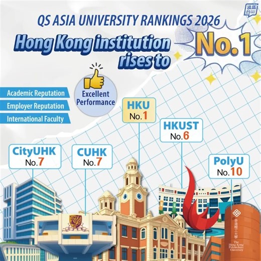 Following Hong Kong’s earlier achievement of ranking first in Asia in the 2025 World Talent Ranking, the city has once again excelled—this time clinching the number one spot in the newly released QS World University Rankings: Asia 2026! Five local universities have made it into top ten in Asia, fully demonstrating the robust strength of Hong Kong's higher education sector and highlighting the effectiveness of relevant government measures. According to the rankings, the University of Hong Kong cl