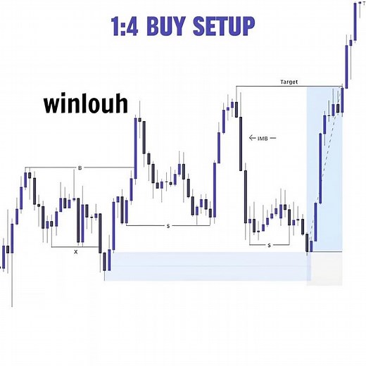 1:4 BUY SETUP | Smart Money Concept Entry | High RR Trading Strategy 💰📈