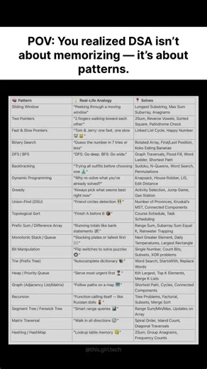 Stop guessing. Start seeing patterns. #coding #learntocode #programming #engineering #dev #cse#viral