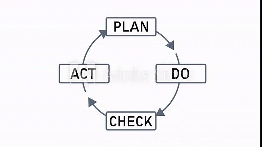 PDCA or Plan Do Check Act Cycle with Diagram Animation on White Background and Green Screen
