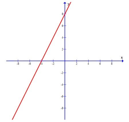 What is the equation of the graph? | Homework.Study.com