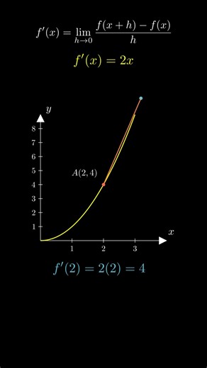 Derivative "The First Principle " #maths#calculus #firstprinciple #derivatives #limits #function