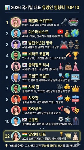 [2026] 이름 자체가 브랜드: 국가별 가장 유명한 연예인 TOP 10 🌟