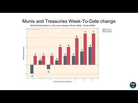 Muni data as of Wednesday January 21, 2026