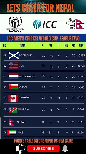 Nepal vs USA | Points Table of CWC League 2 | #nepalvsusa | #cricket | #nepalcricket