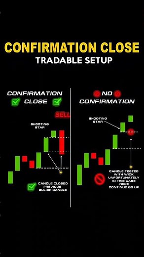 Confirmation Close Trading Setup ✅📊 | Price Action Strategy