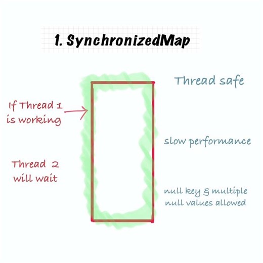 Hashtable, Hashmap & ConcurrentHashmap on thread safety and performance