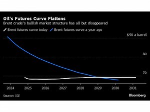 The Oil Market's Bullish Structure Is Fading Fast as Prices Tank