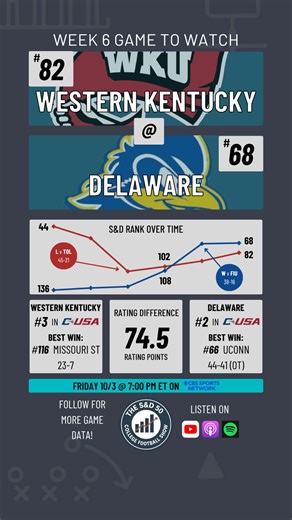 Must Watch Game Preview: Delaware vs Western Kentucky