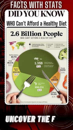 FACTS with STATS 5131 ∆ - Who can't afford a Healthy Diet #shorts #ytshort #facts