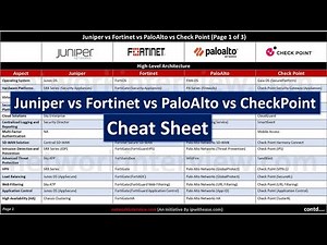 Juniper vs Fortinet vs PaloAlto vs Check Point Cheat Sheet #networksecurity #firewall #paloalto