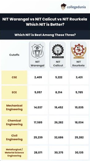 NIT Warangal vs Calicut vs Rourkela, Which NIT Is Best For Placements?