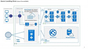 Azure Landing Zone (Azure Firewall/WAF) - SlideServe
