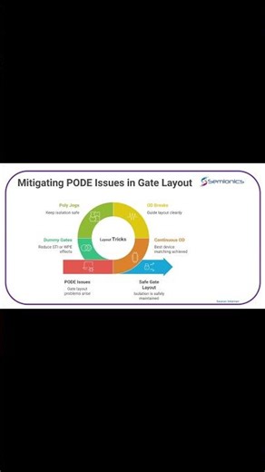 Continuous OD in Finfets - Layout Guidance