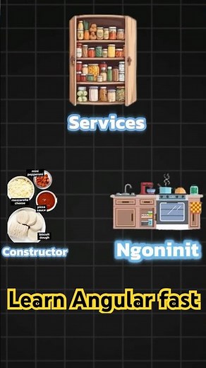 Learn Angular fast! Constructor vs ngOnInit vs Services in Angular