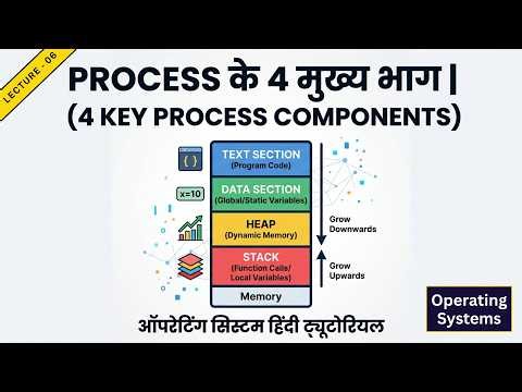 6. Text 📜 Data 📊 Heap 🏗️ Stack 📚 | Components of Process Full Detail | OS Hindi