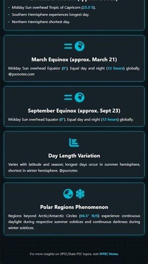 Apparent Movement of the Sun and its relation to day length